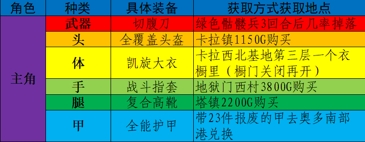 重装机兵回归0.96汉化版人类装备推荐